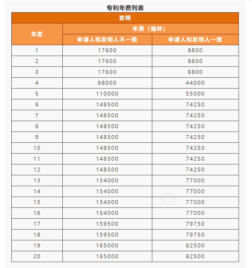 IPR Daily系列文章推薦 │ 各國/地區(qū)專利年費(fèi)查詢