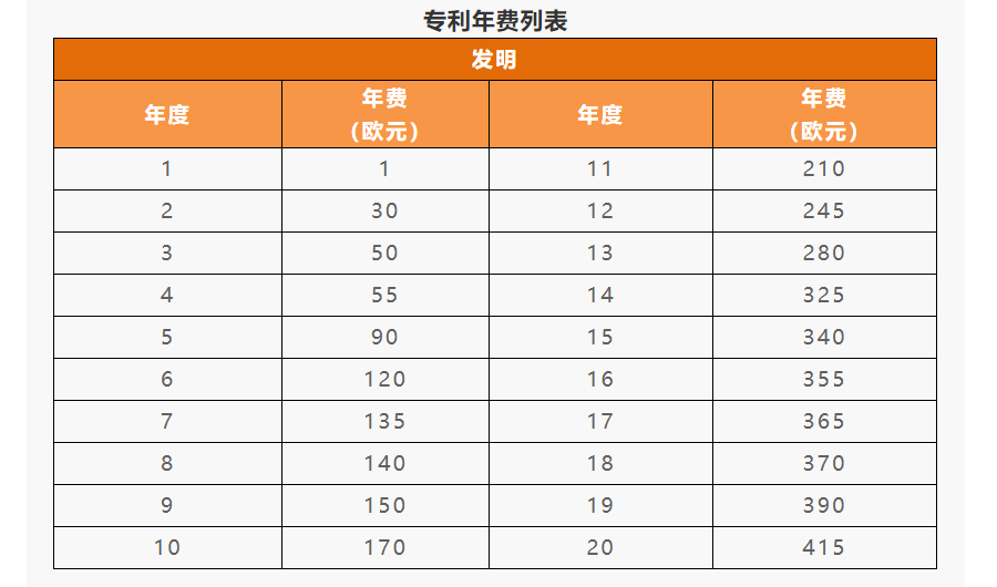 IPR Daily系列文章推薦 │ 各國/地區(qū)專利年費(fèi)查詢