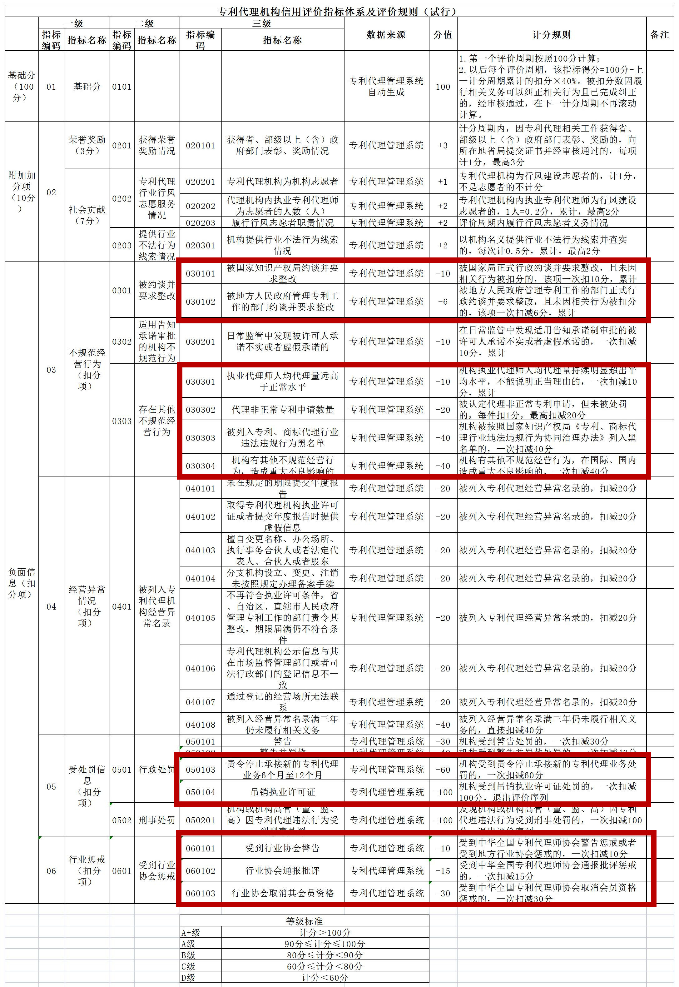 非正常專利申請將影響信用分丨《專利代理信用評價管理辦法（試行）》全文發(fā)布！