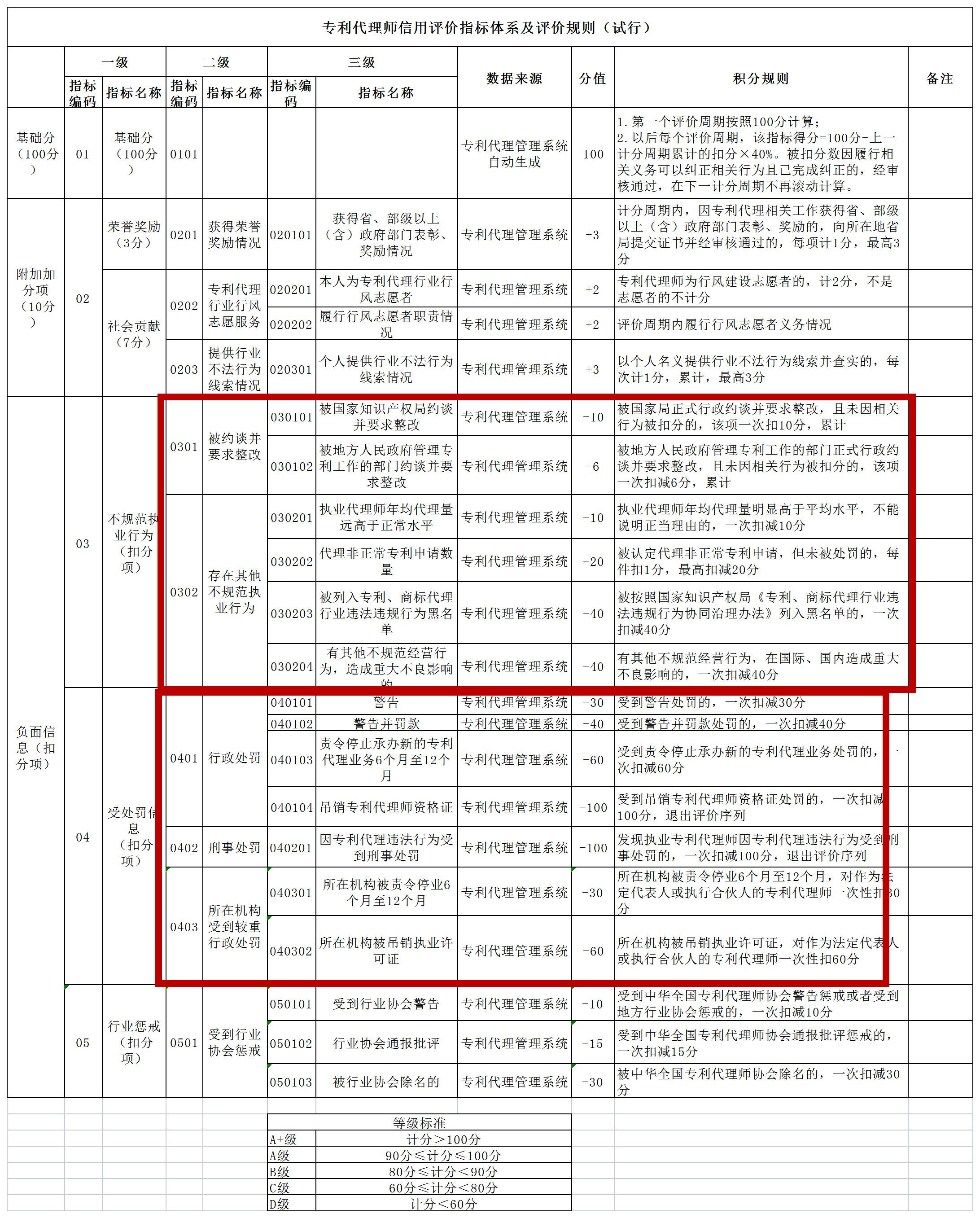 非正常專利申請將影響信用分丨《專利代理信用評價(jià)管理辦法（試行）》全文發(fā)布！