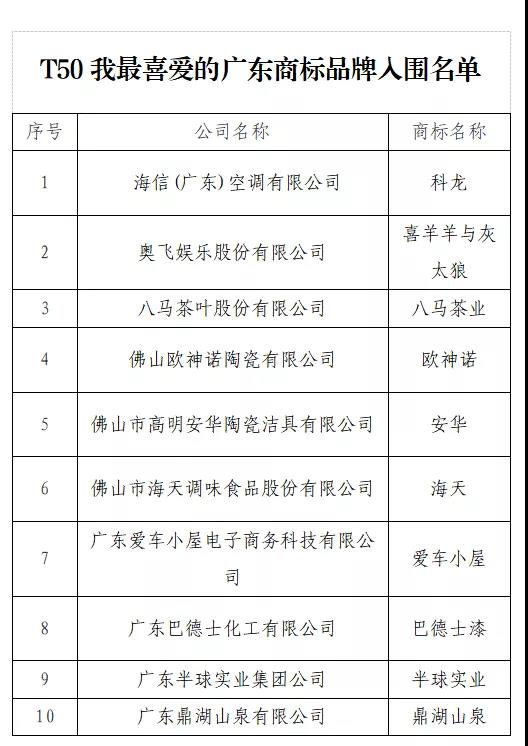 “T50我最喜愛的廣東商標(biāo)品牌” 公益調(diào)查活動火熱進行中！快來投票吧→