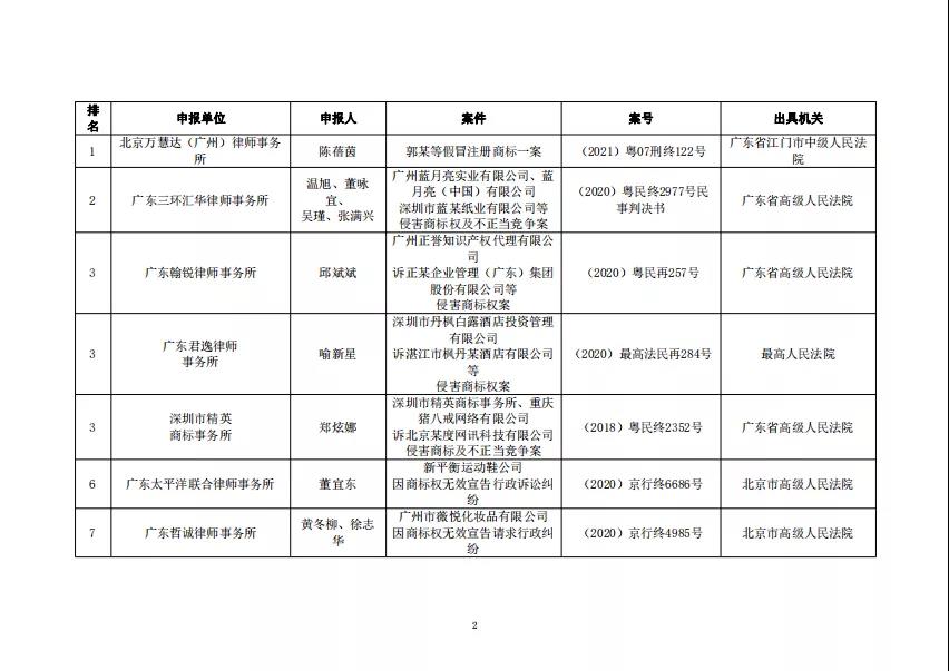 “2021年度廣東十大商標案例”發(fā)布！