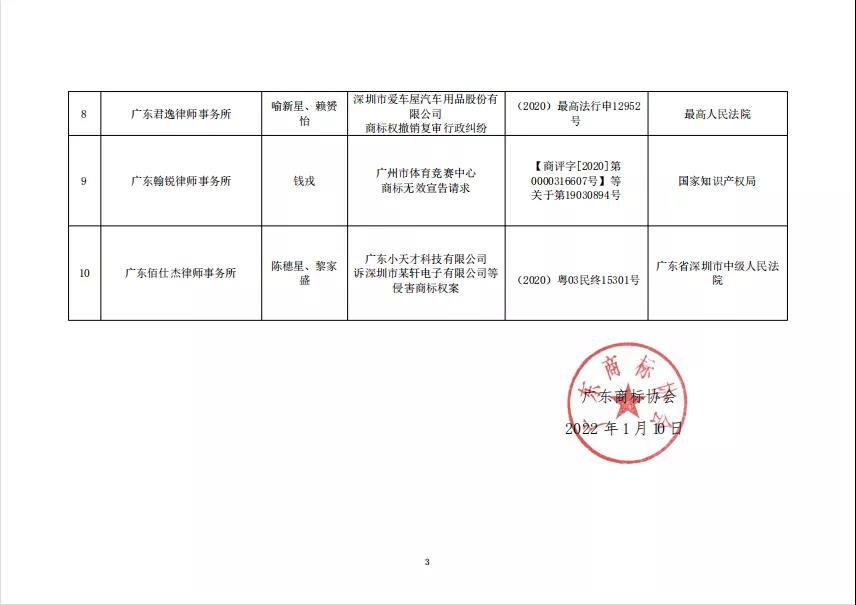 “2021年度廣東十大商標案例”發(fā)布！