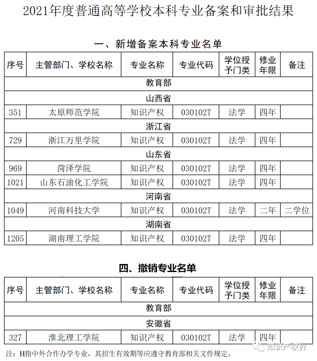 最新！新增備案6所高?！爸R(shí)產(chǎn)權(quán)”本科專業(yè)（附105所高校名單及新增名單）