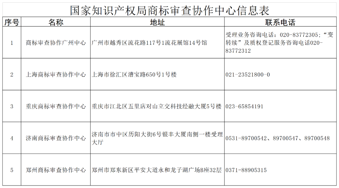 新增13個！商標業(yè)務(wù)受理窗口已達277個  ?