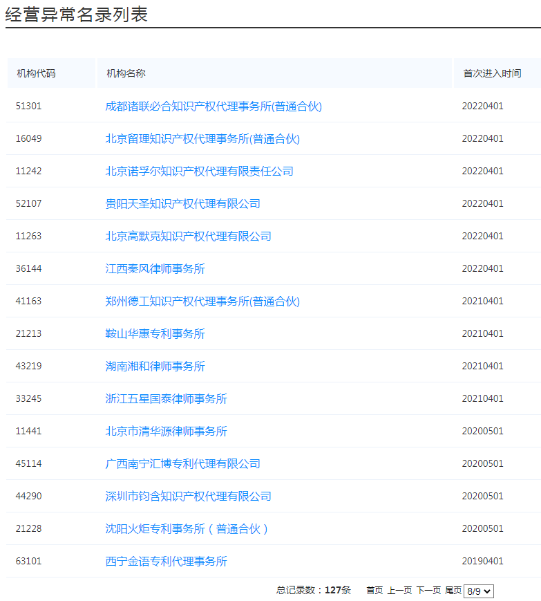 國知局：127家專利代理機構列入經營異常名錄，56家機構被列入風險名單！