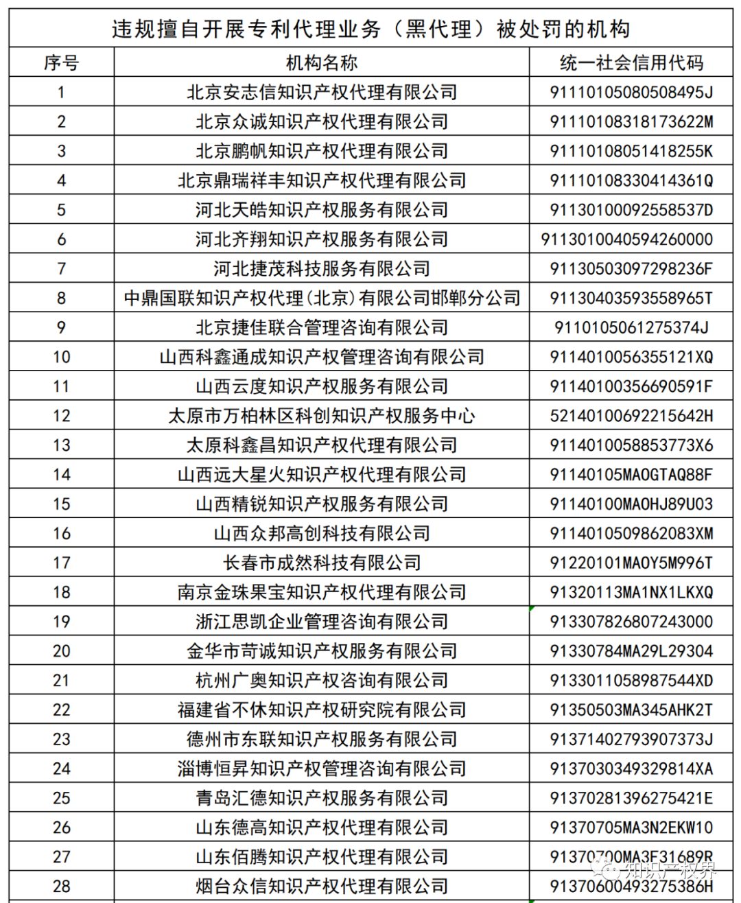 國知局：127家專利代理機構列入經營異常名錄，56家機構被列入風險名單！