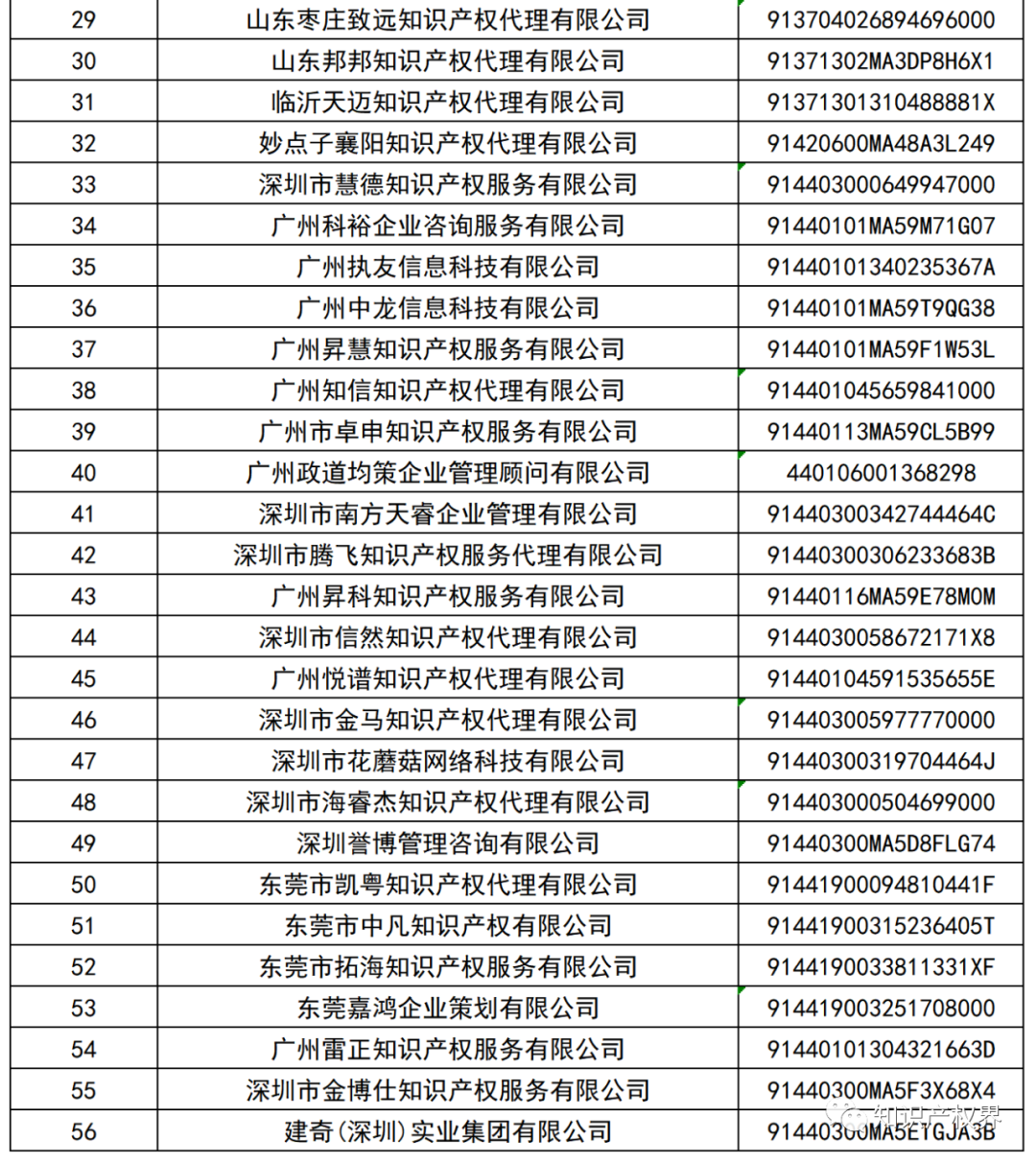 國知局：127家專利代理機構列入經營異常名錄，56家機構被列入風險名單！