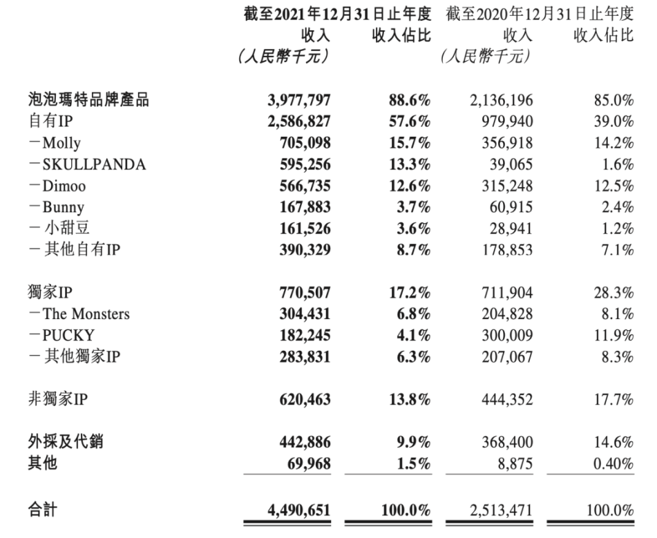 年凈利潤超10億，盤點泡泡瑪特的IP帝國