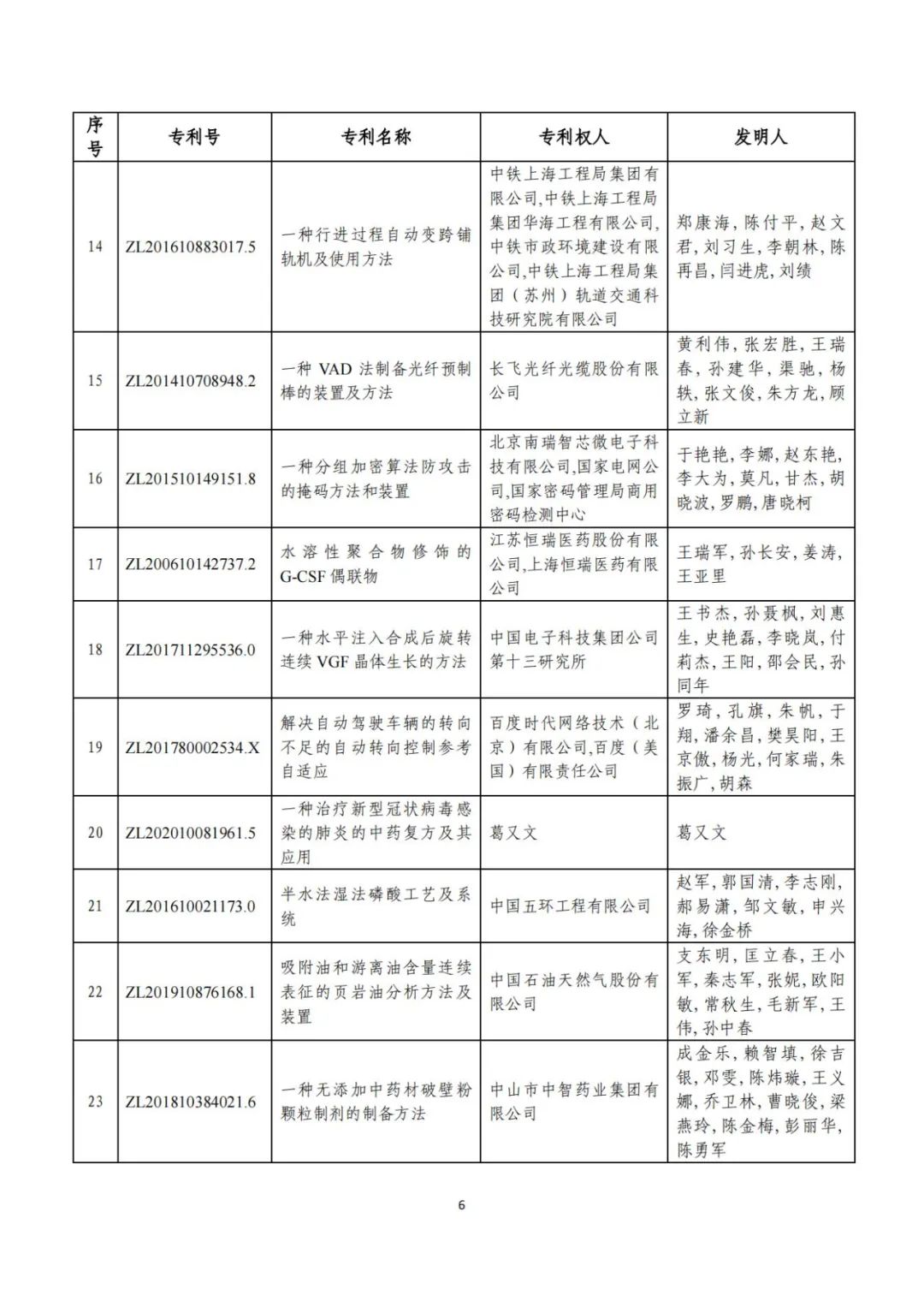 剛剛！第二十三屆中國專利獎評審結(jié)果公示（附項目名單）