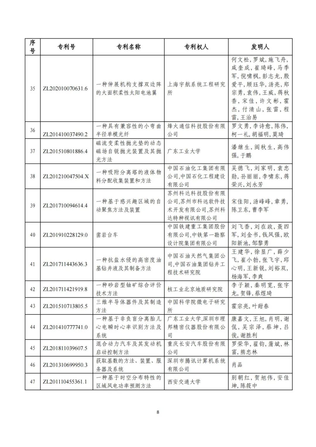 剛剛！第二十三屆中國專利獎評審結果公示（附項目名單）