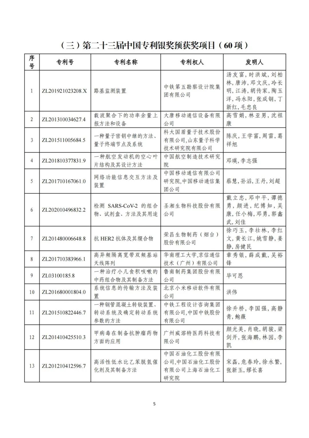 剛剛！第二十三屆中國專利獎評審結果公示（附項目名單）