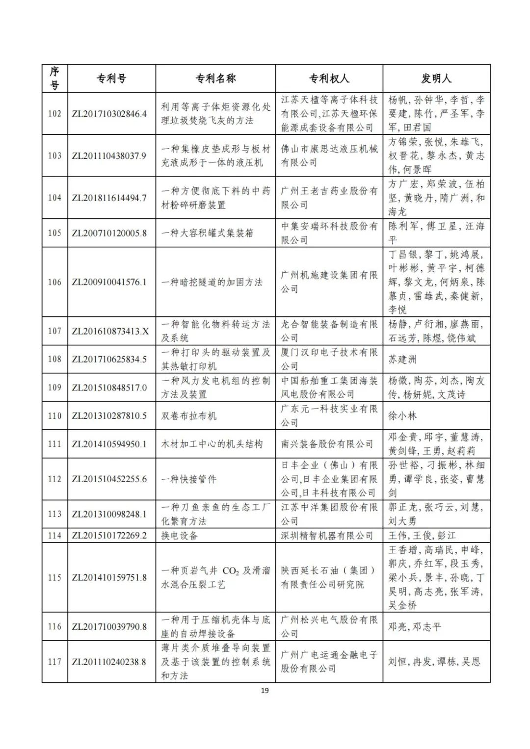 剛剛！第二十三屆中國專利獎評審結果公示（附項目名單）