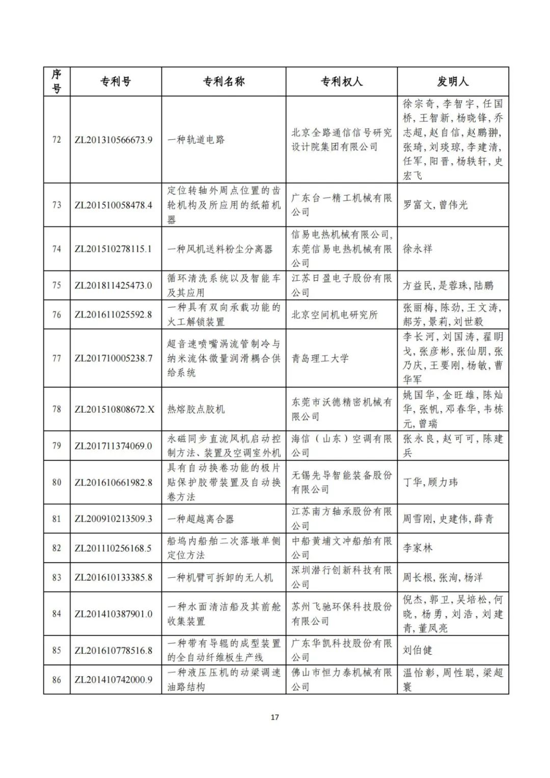 剛剛！第二十三屆中國專利獎評審結(jié)果公示（附項目名單）