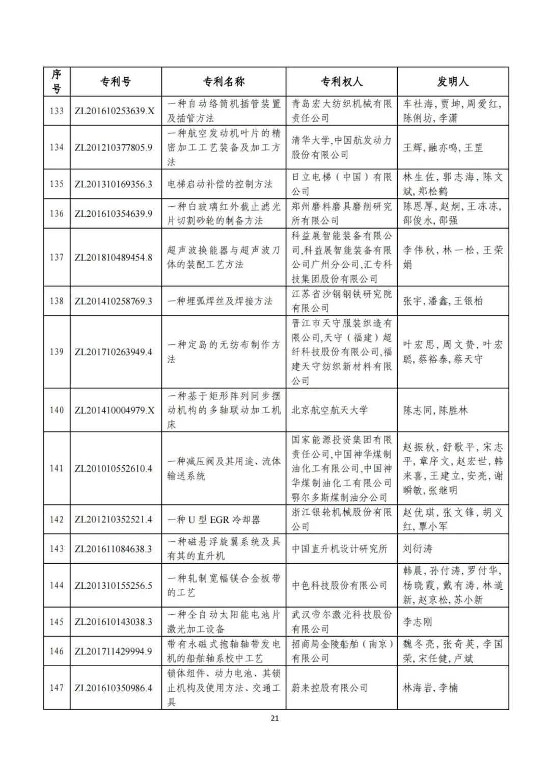 剛剛！第二十三屆中國專利獎評審結果公示（附項目名單）