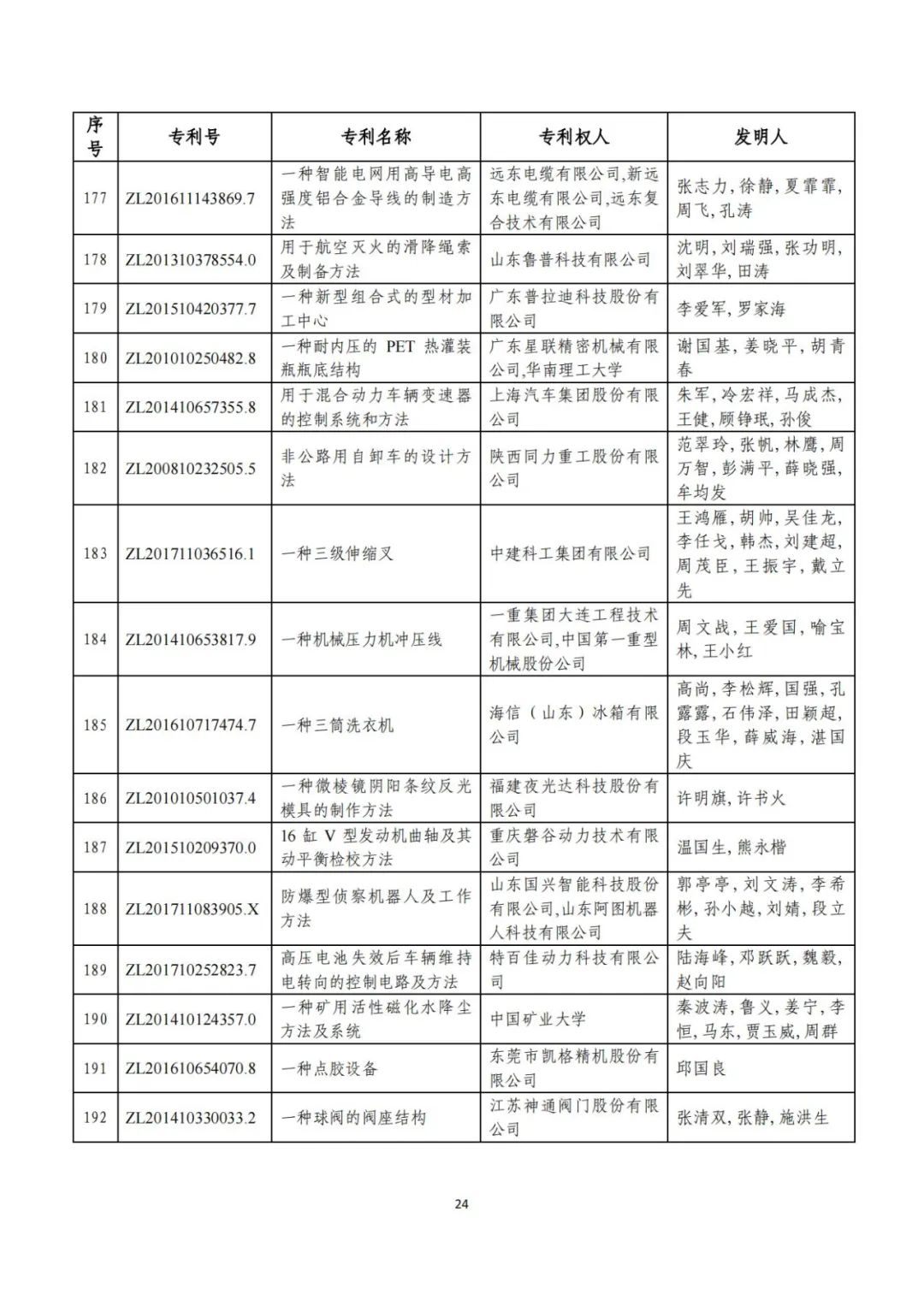 剛剛！第二十三屆中國專利獎評審結果公示（附項目名單）