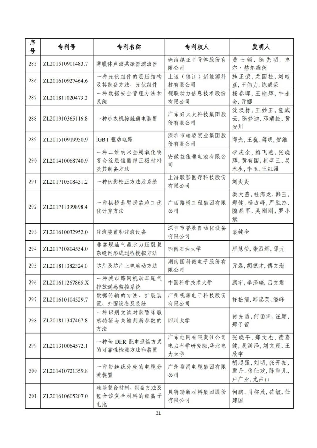 剛剛！第二十三屆中國專利獎評審結果公示（附項目名單）