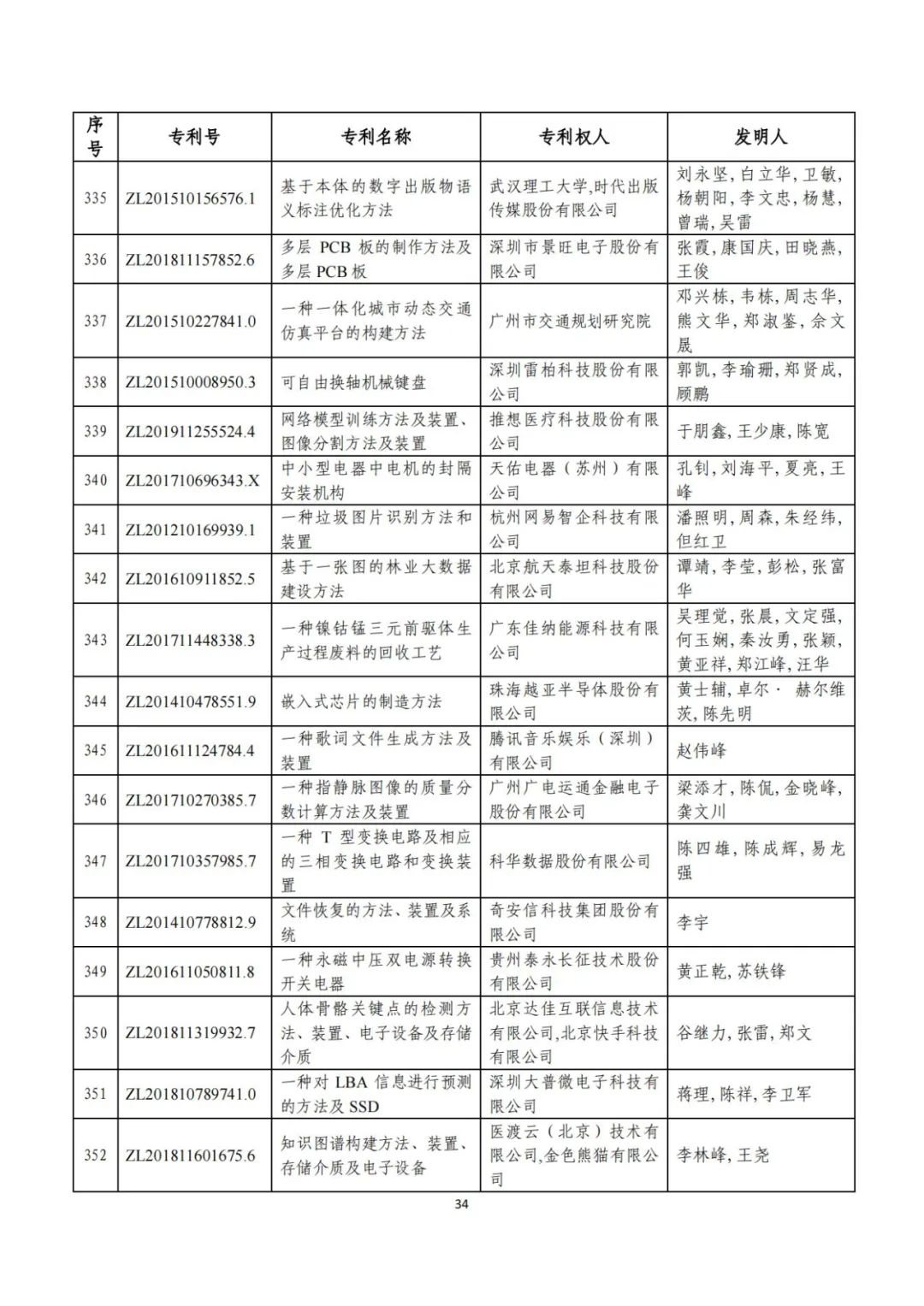 剛剛！第二十三屆中國專利獎評審結果公示（附項目名單）