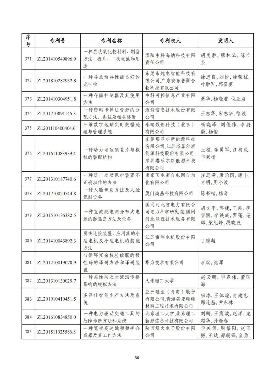 剛剛！第二十三屆中國專利獎評審結(jié)果公示（附項目名單）