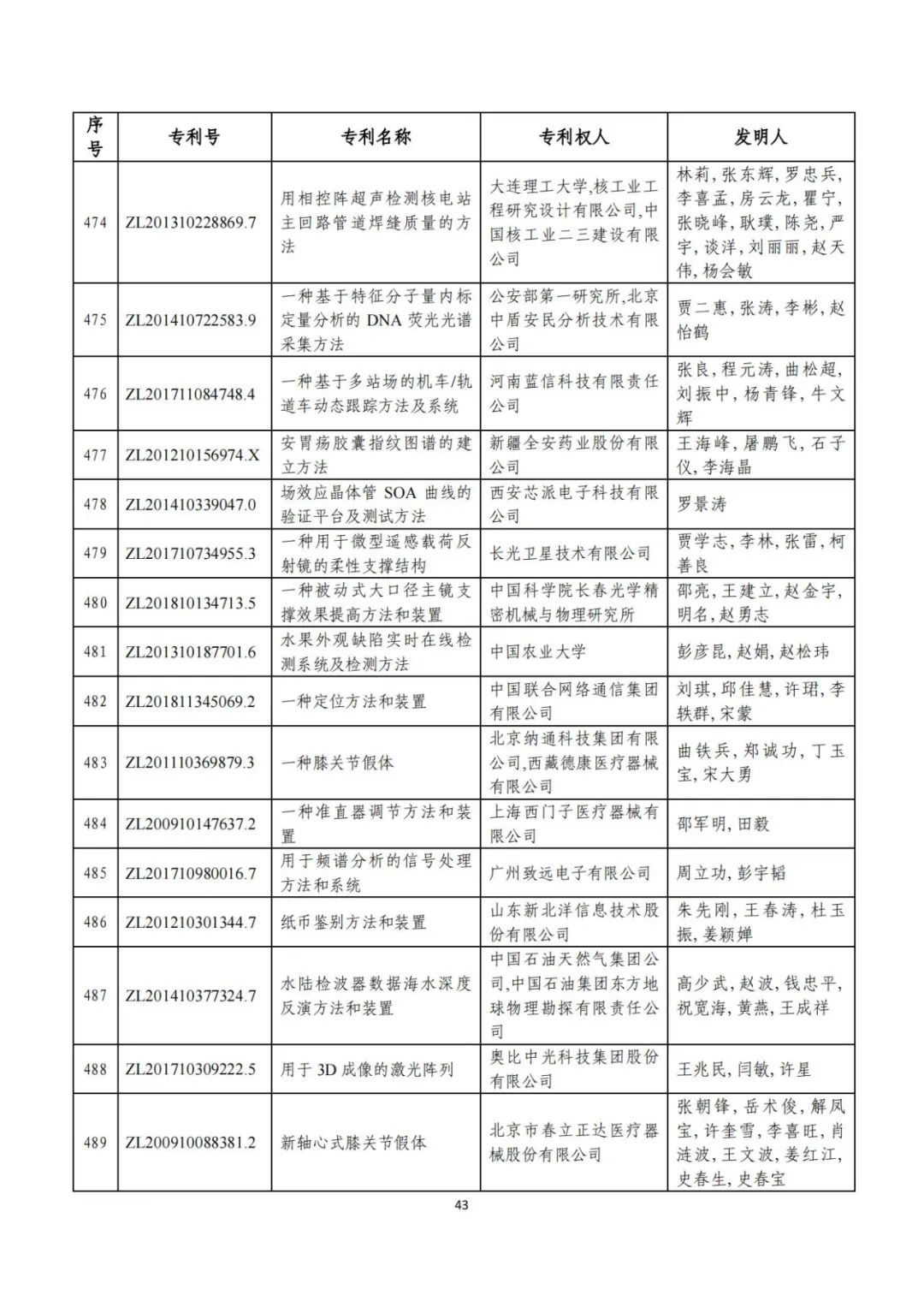 剛剛！第二十三屆中國專利獎評審結(jié)果公示（附項目名單）