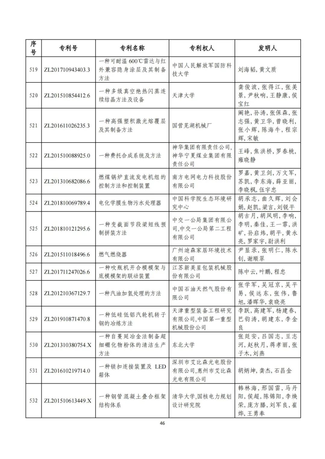 剛剛！第二十三屆中國專利獎評審結(jié)果公示（附項目名單）