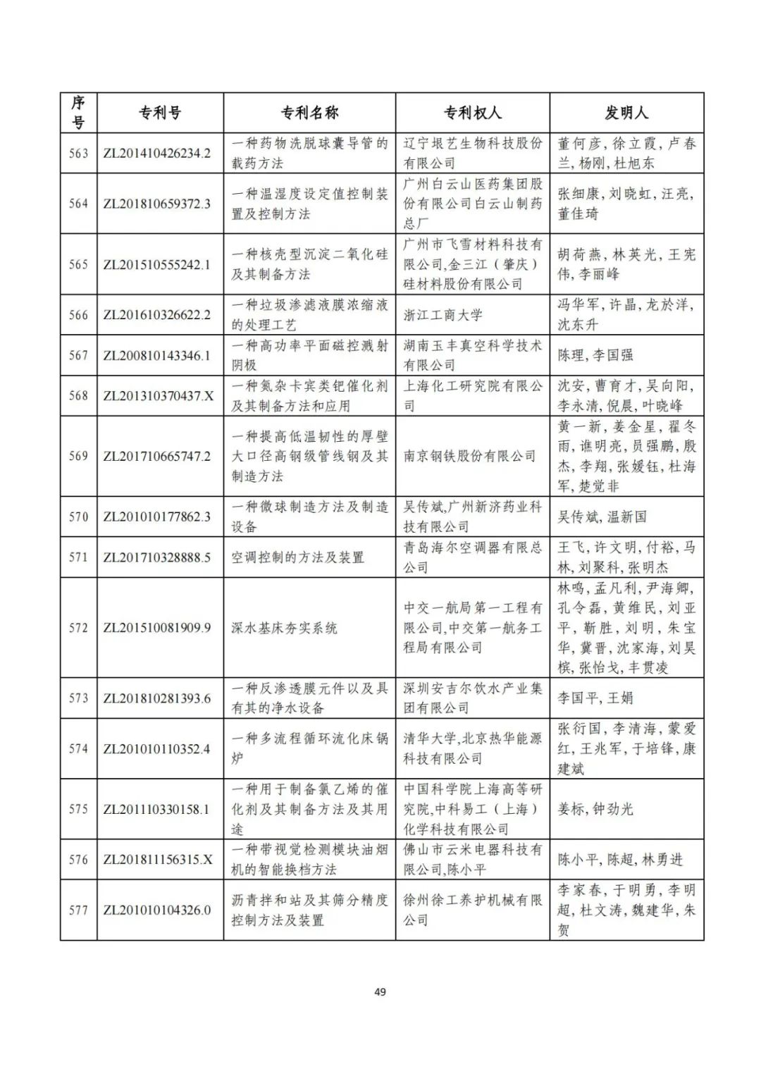 剛剛！第二十三屆中國專利獎評審結果公示（附項目名單）