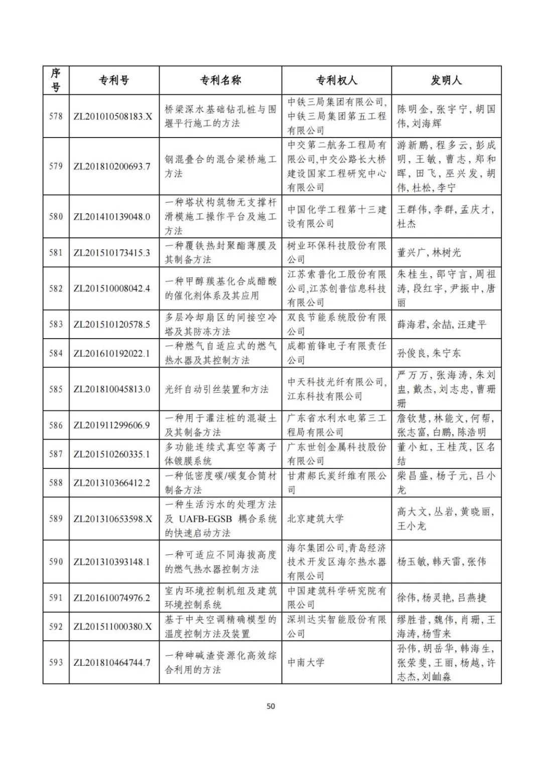 剛剛！第二十三屆中國專利獎評審結果公示（附項目名單）