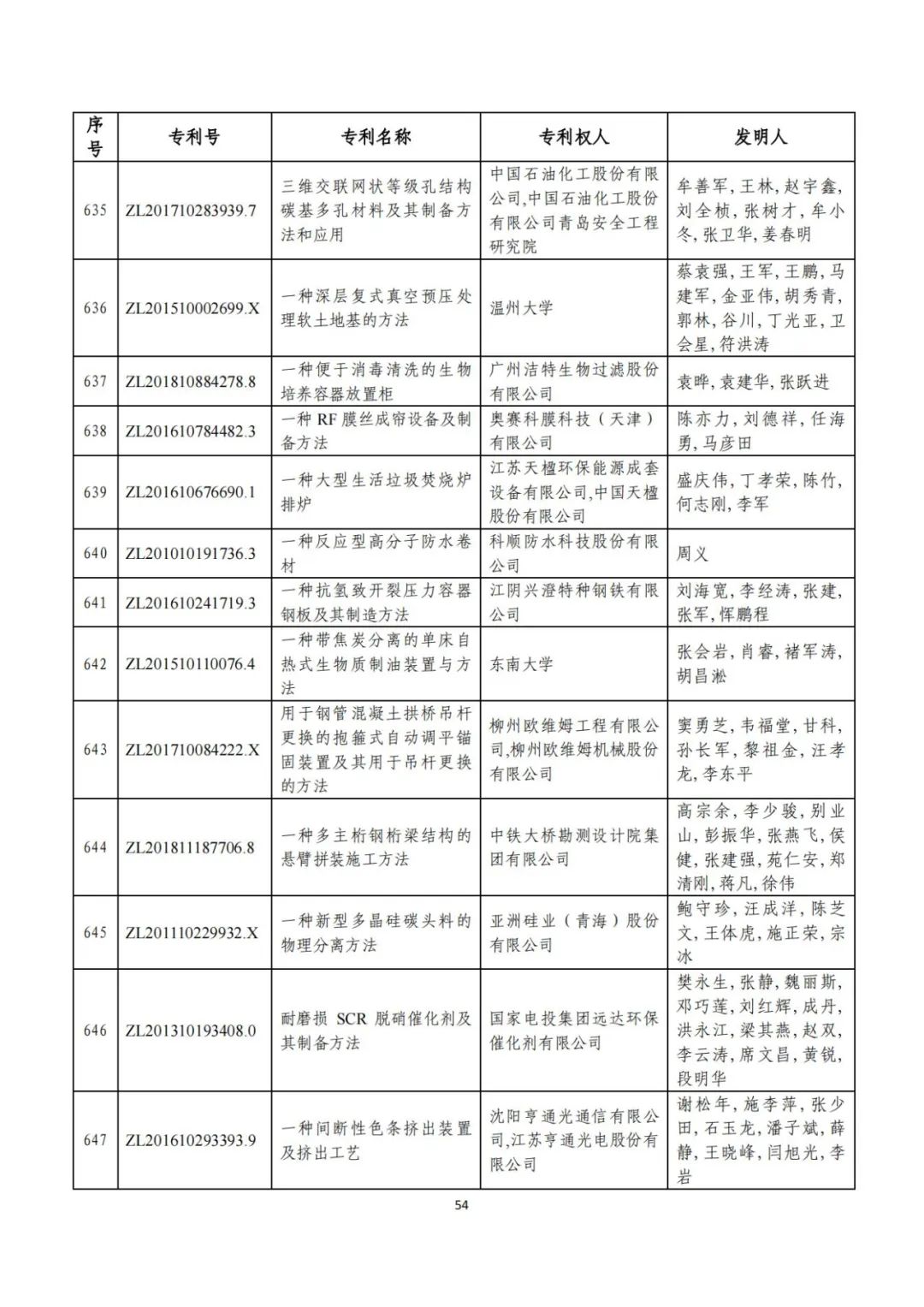 剛剛！第二十三屆中國專利獎評審結果公示（附項目名單）