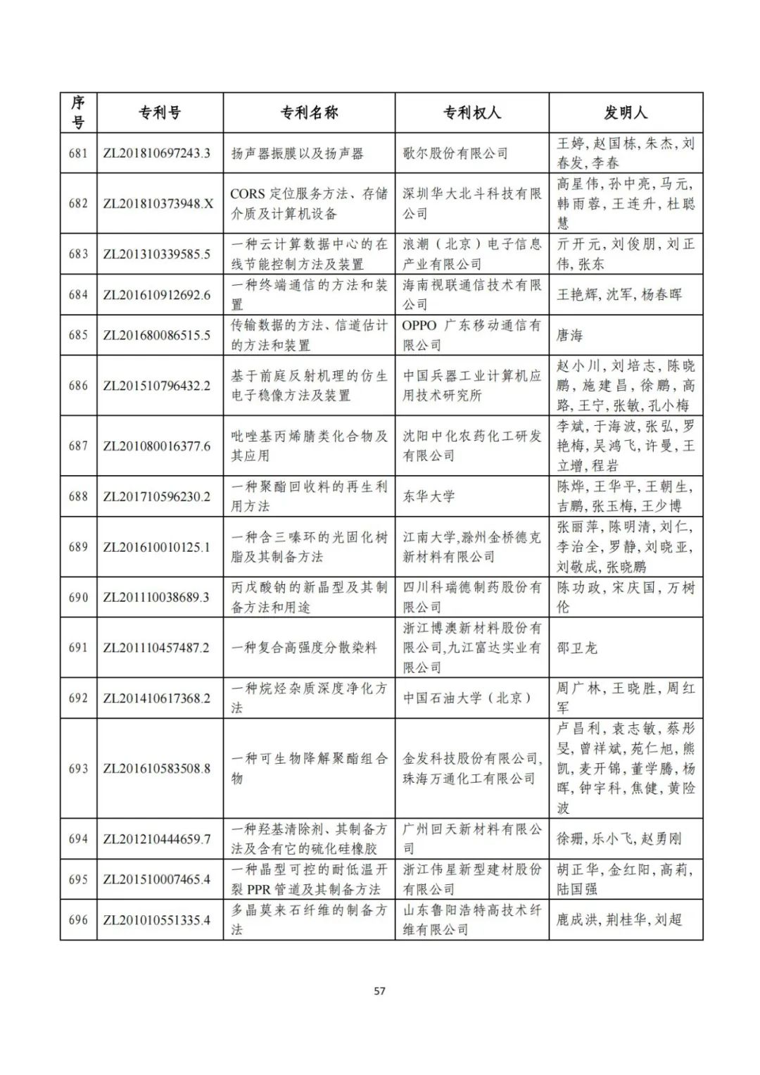 剛剛！第二十三屆中國專利獎評審結果公示（附項目名單）