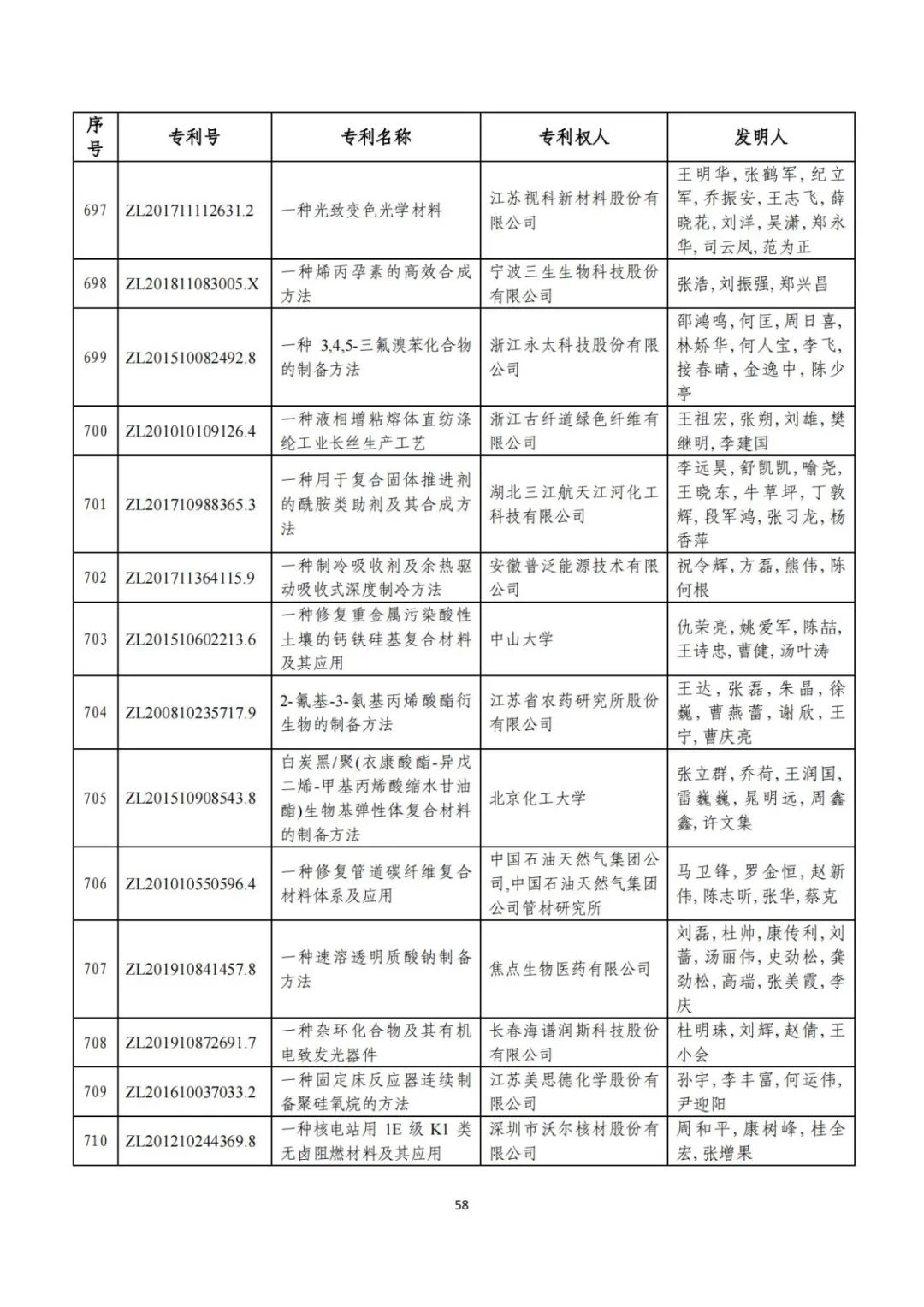 剛剛！第二十三屆中國專利獎評審結(jié)果公示（附項目名單）