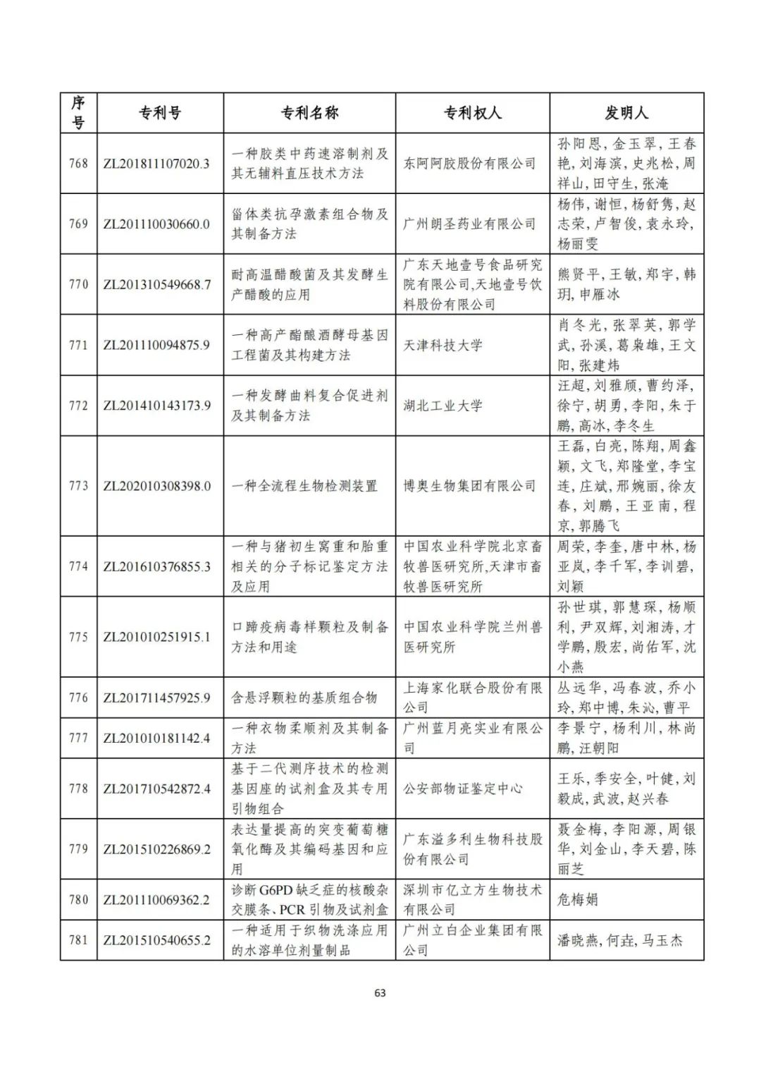 剛剛！第二十三屆中國專利獎評審結果公示（附項目名單）