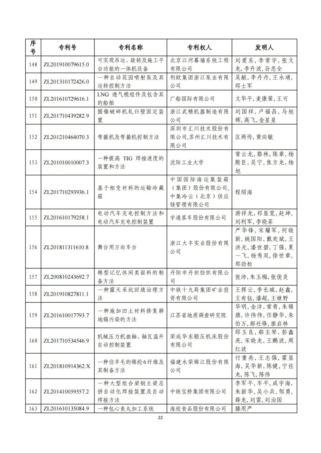 剛剛！第二十三屆中國專利獎評審結果公示（附項目名單）