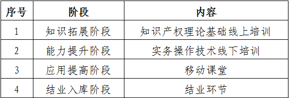 廣東高校在校生優(yōu)先錄?。?022年廣東省知識產(chǎn)權(quán)代理人才培育項目報名啟動！