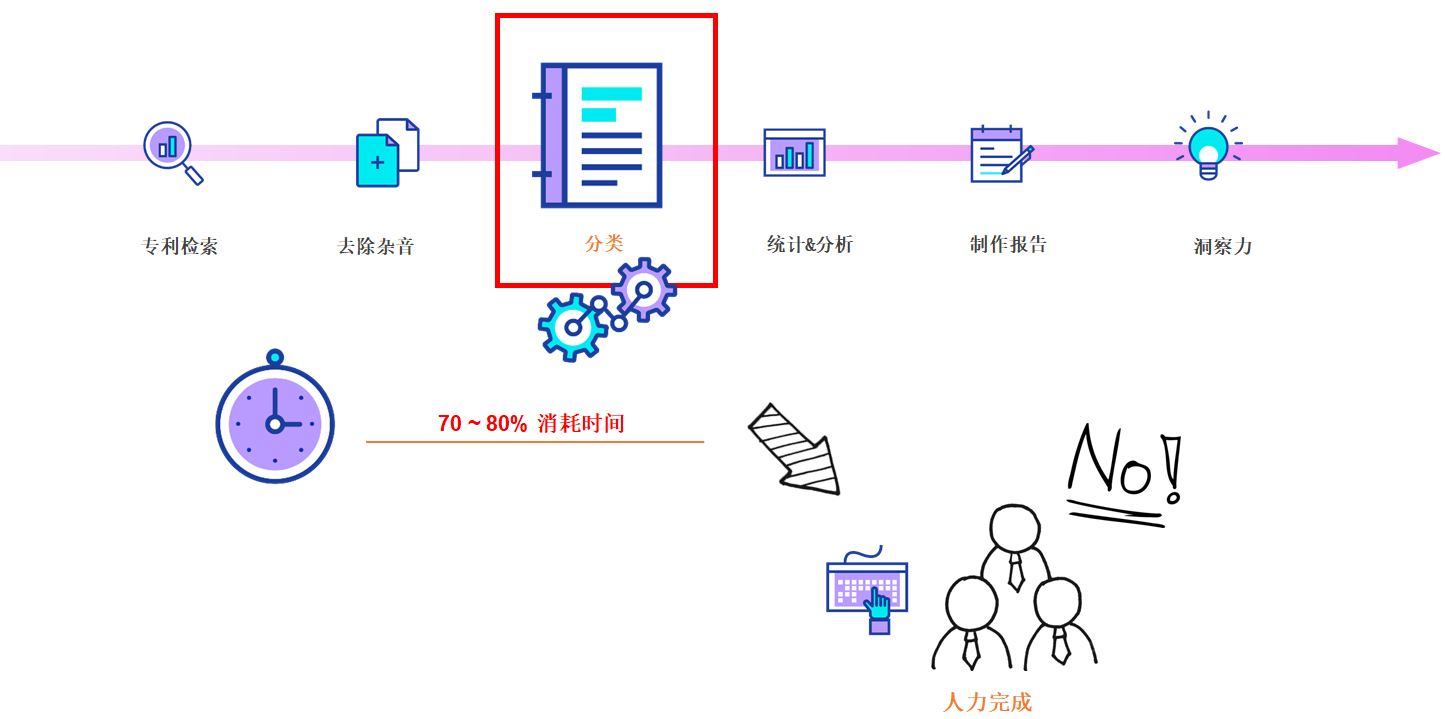 以自身的技術(shù)邏輯自動分類專利－WIPS發(fā)布AI自動分類器