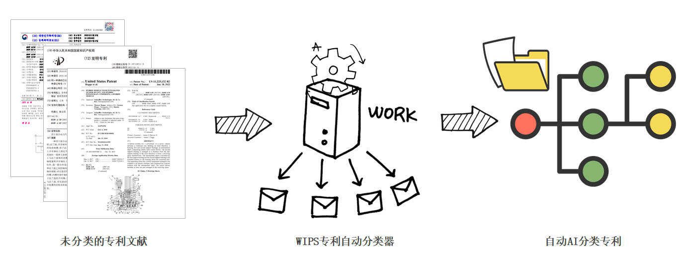 以自身的技術(shù)邏輯自動分類專利－WIPS發(fā)布AI自動分類器