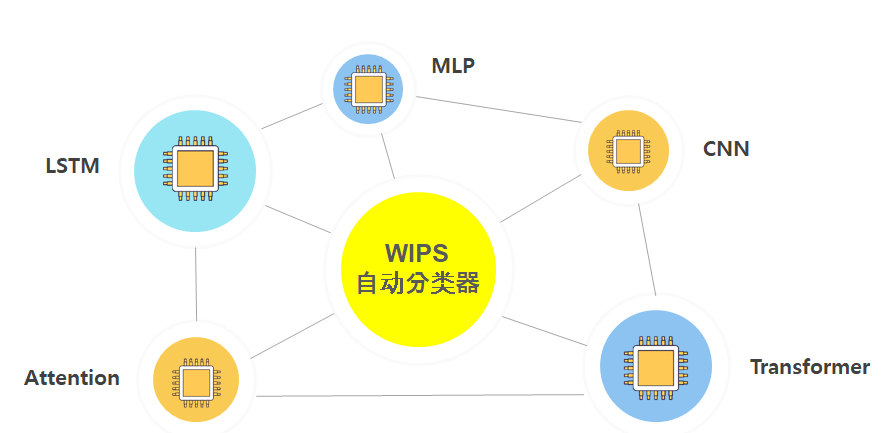 以自身的技術(shù)邏輯自動分類專利－WIPS發(fā)布AI自動分類器