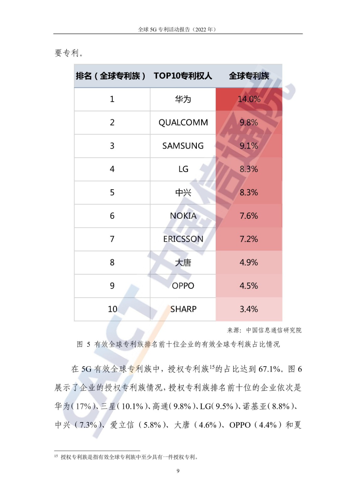 《全球5G專利活動報告（2022年）》全文發(fā)布！