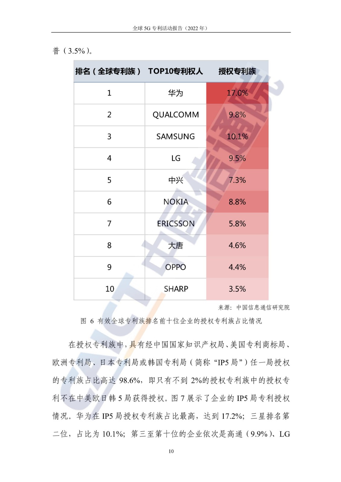 《全球5G專利活動報告（2022年）》全文發(fā)布！