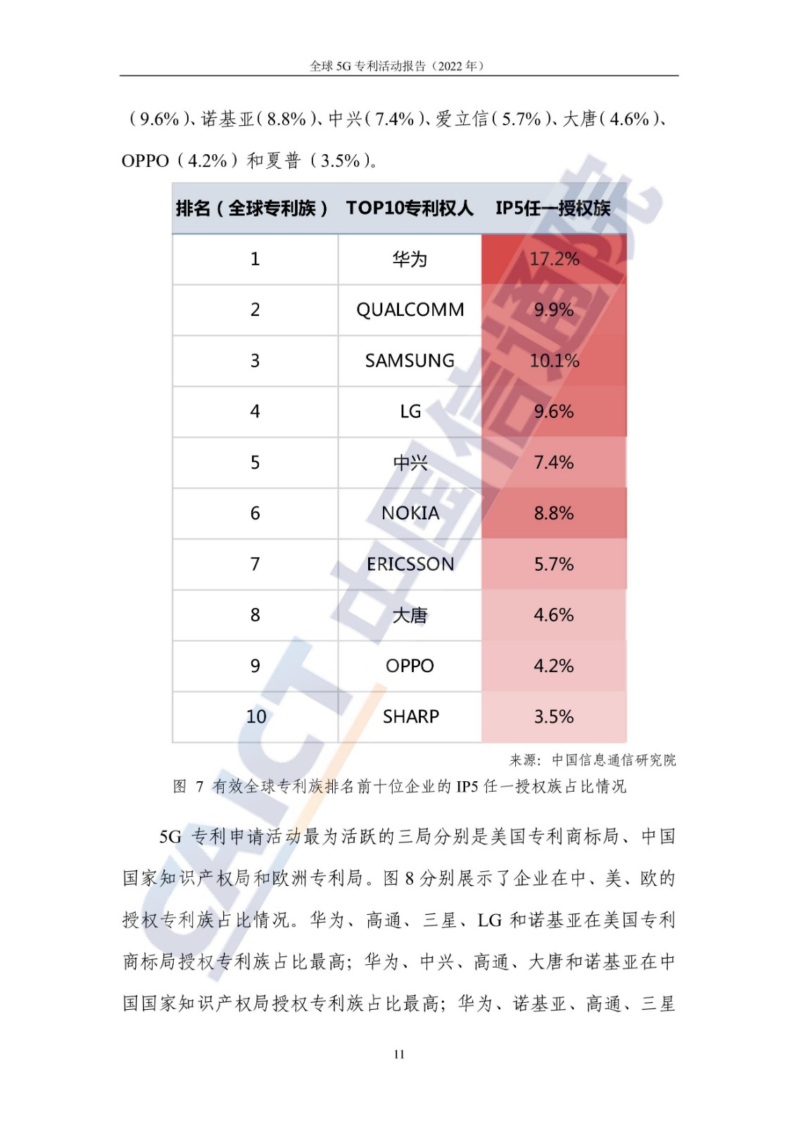 《全球5G專利活動報告（2022年）》全文發(fā)布！