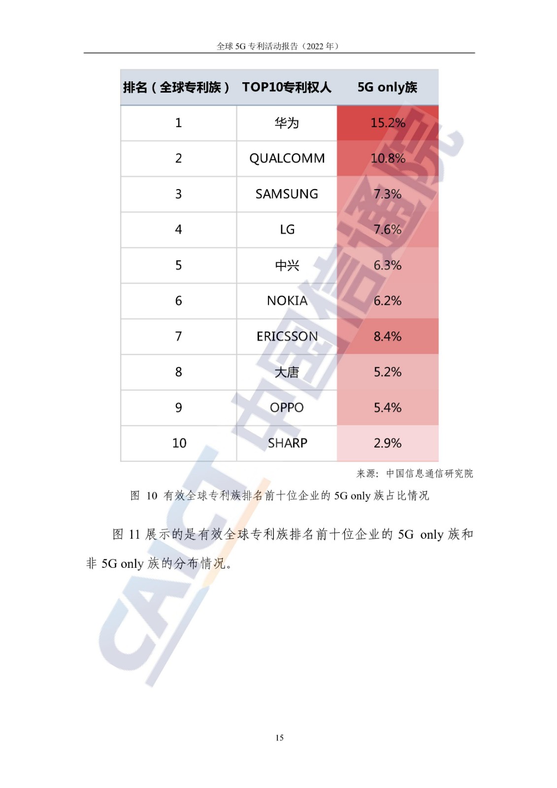 《全球5G專利活動報告（2022年）》全文發(fā)布！