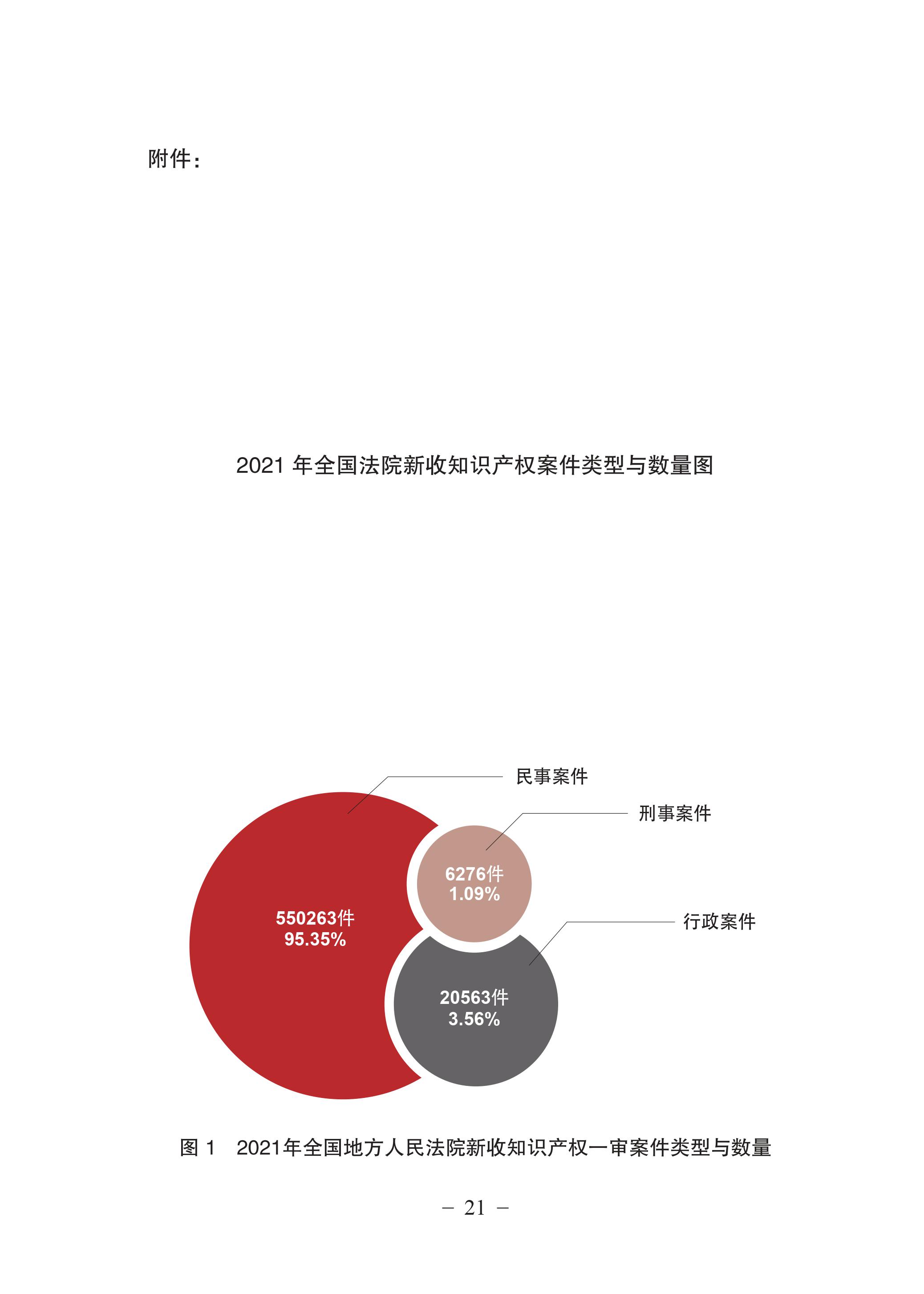 中國法院知識產(chǎn)權(quán)司法保護狀況（2021年）全文發(fā)布！