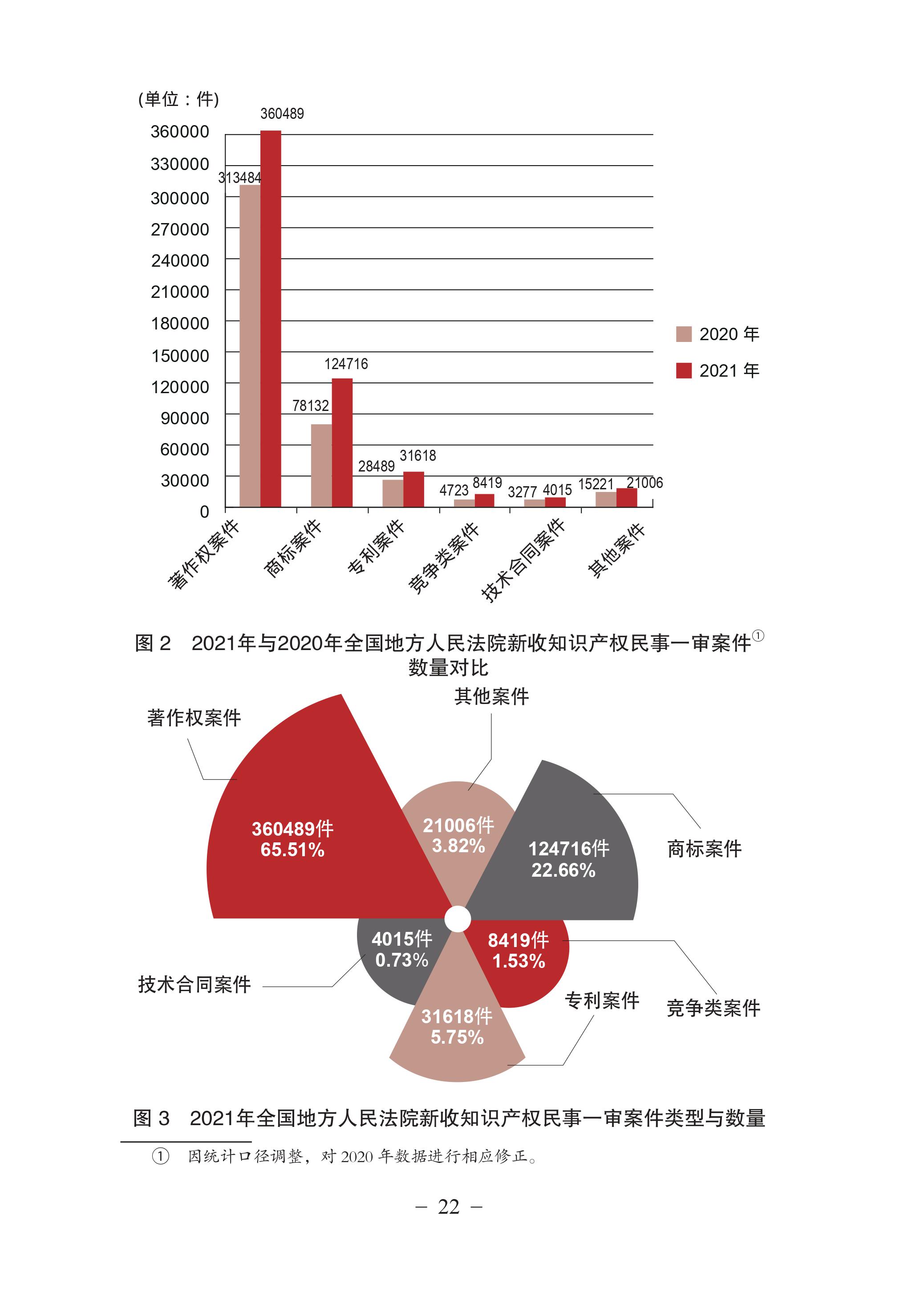 中國(guó)法院知識(shí)產(chǎn)權(quán)司法保護(hù)狀況（2021年）全文發(fā)布！