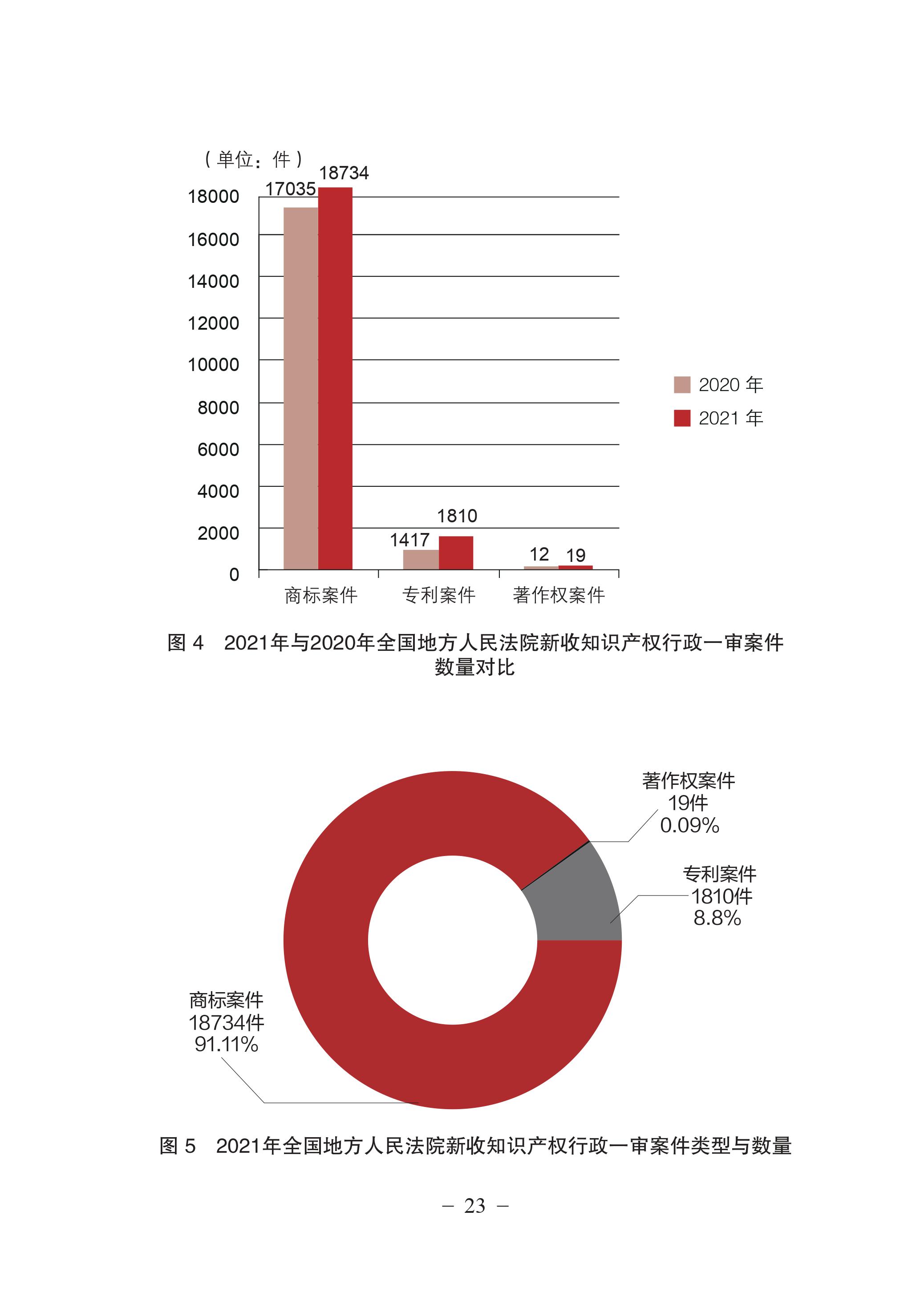 中國(guó)法院知識(shí)產(chǎn)權(quán)司法保護(hù)狀況（2021年）全文發(fā)布！