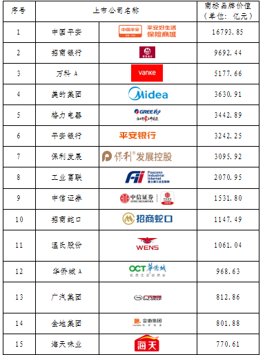 重磅發(fā)布！廣東上市公司高價值商標(biāo)品牌排行榜（2021）