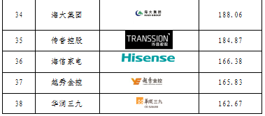 重磅發(fā)布！廣東上市公司高價值商標(biāo)品牌排行榜（2021）