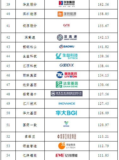 重磅發(fā)布！廣東上市公司高價值商標(biāo)品牌排行榜（2021）