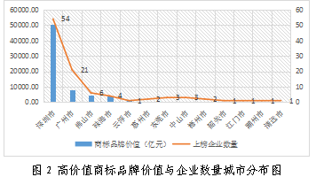 重磅發(fā)布！廣東上市公司高價值商標(biāo)品牌排行榜（2021）