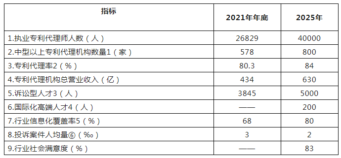 到2025年執(zhí)業(yè)專利代理師人數(shù)達(dá)到40000人，專利代理機(jī)構(gòu)總營業(yè)收入達(dá)到630億！