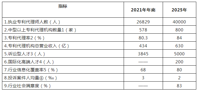 到2025年執(zhí)業(yè)專利代理師人數(shù)達(dá)到40000人，專利代理機(jī)構(gòu)總營業(yè)收入達(dá)到630億！