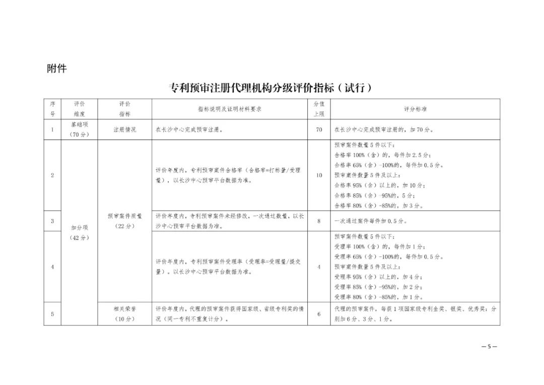 專利代理機(jī)構(gòu)注意！專利預(yù)審評(píng)分低于60分的暫緩專利預(yù)審服務(wù)「附加減分指標(biāo)」